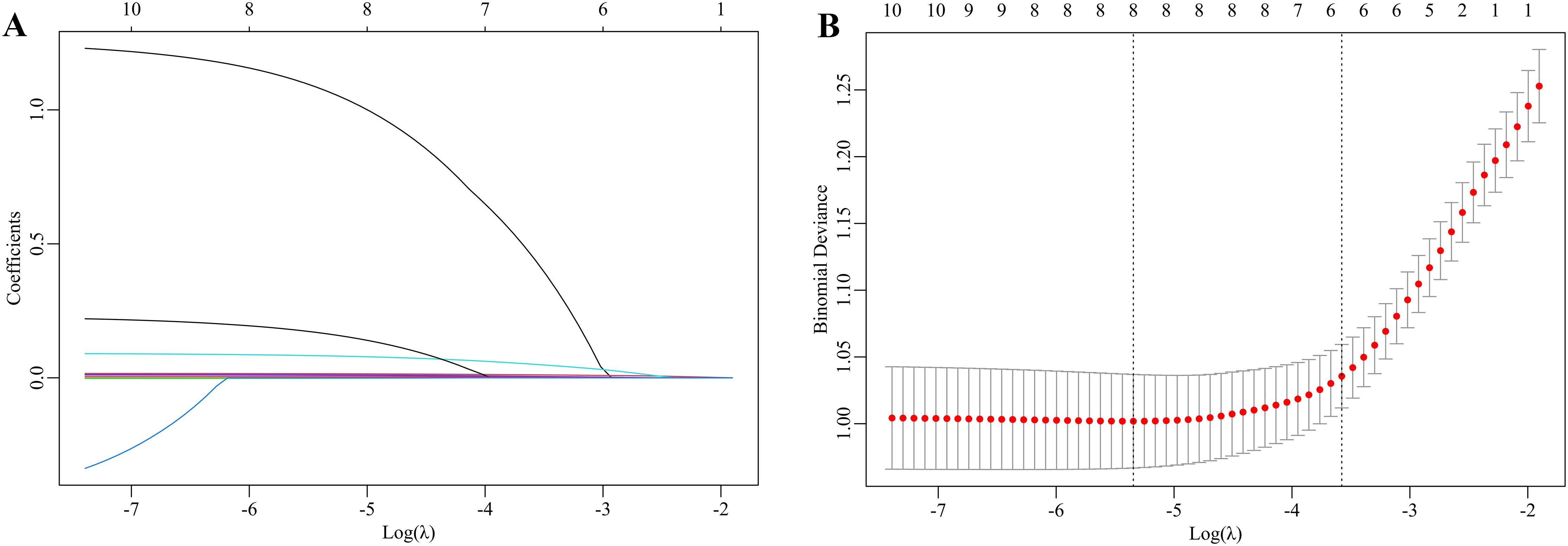 Graph A shows coefficient paths for various predictors against log lambda values, with curves indicating how coefficients shrink as regularization increases. Graph B displays a binomial deviance plot with red dots and error bars, showing deviance values across log lambda, illustrating model fit and stability.