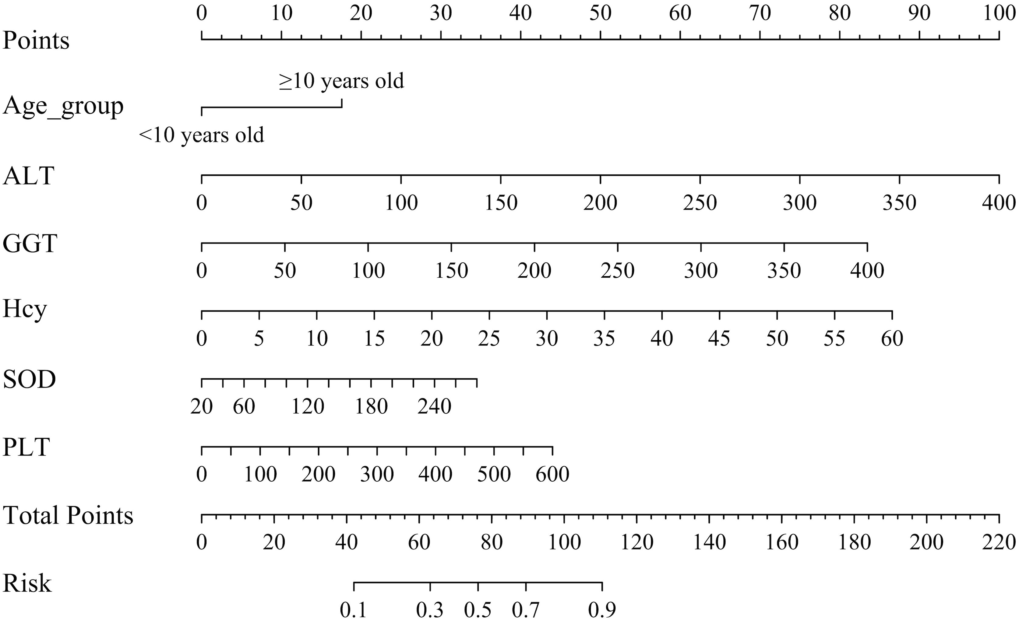Scales for calculating total points and risk based on various parameters: age group, ALT, GGT, Hcy, SOD, and PLT. Points range from 0 to 100, total points from 0 to 220, and risk from 0.1 to 0.9.