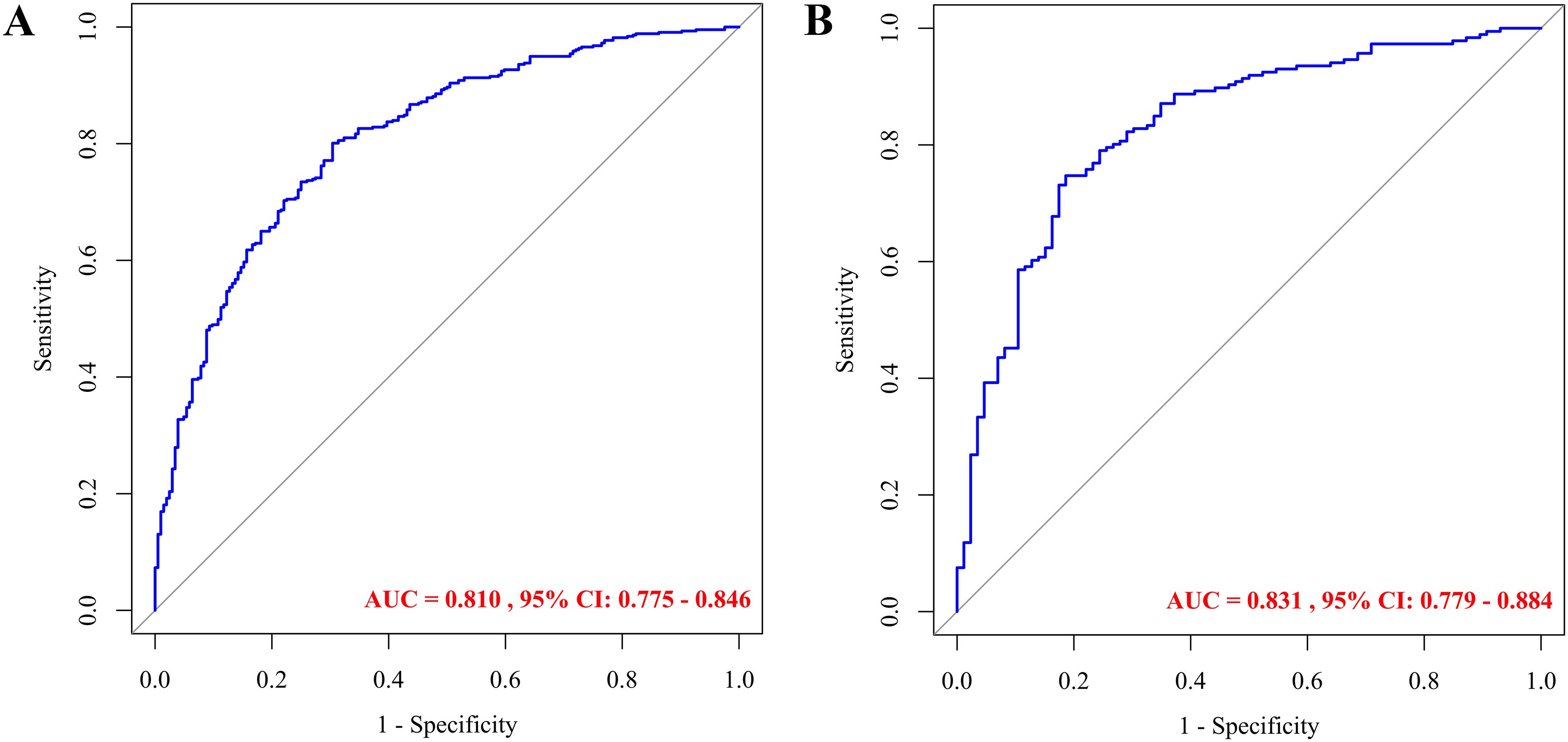 ROC curves displaying sensitivity versus one minus specificity. Panel A has an AUC of 0.810 with a 95% confidence interval of 0.775 to 0.846. Panel B has an AUC of 0.831 with a 95% confidence interval of 0.779 to 0.884.
