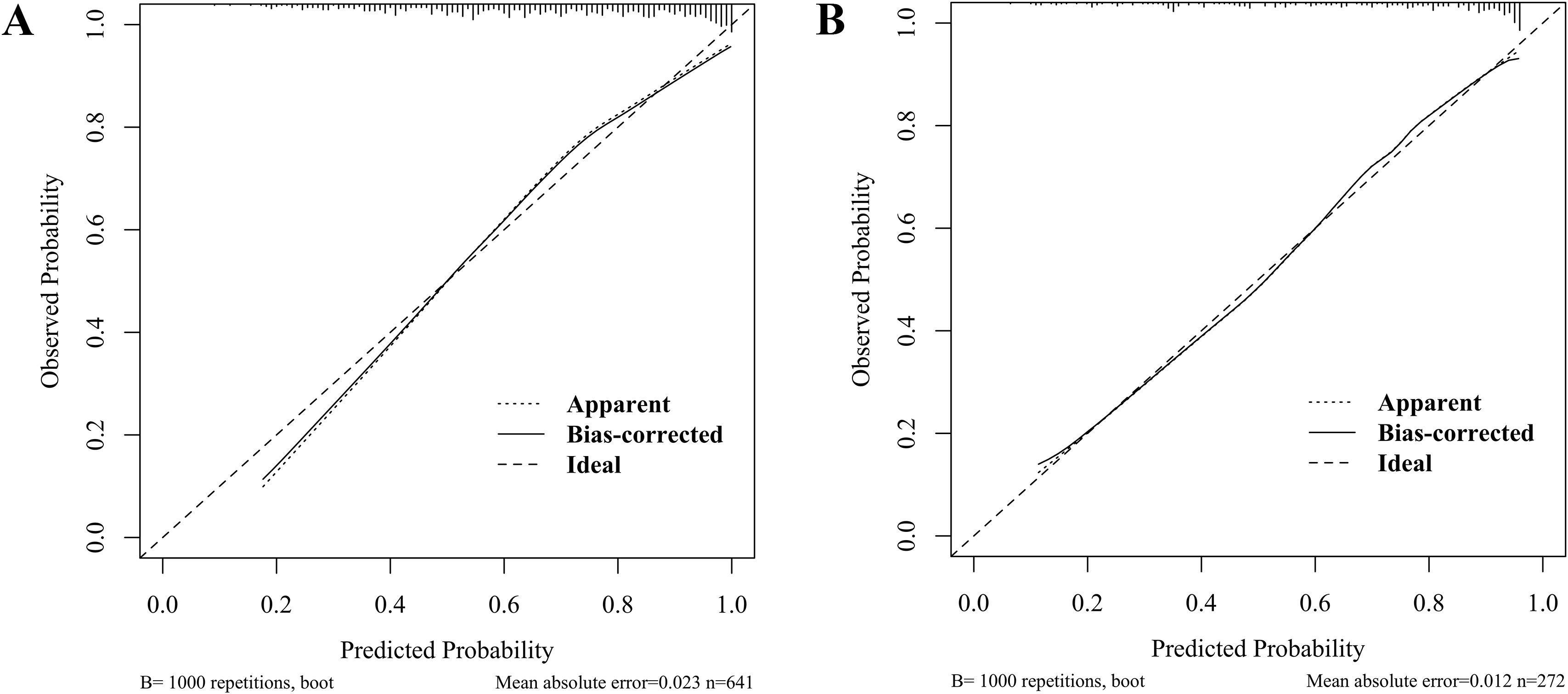 Two calibration plots labeled A and B compare observed versus predicted probabilities with apparent, bias-corrected, and ideal lines. Both plots include 1,000 bootstrap repetitions. Plot A has a mean absolute error of 0.023 with 641 samples, while plot B has a mean absolute error of 0.012 with 272 samples. The horizontal axis represents predicted probability and the vertical axis represents observed probability.