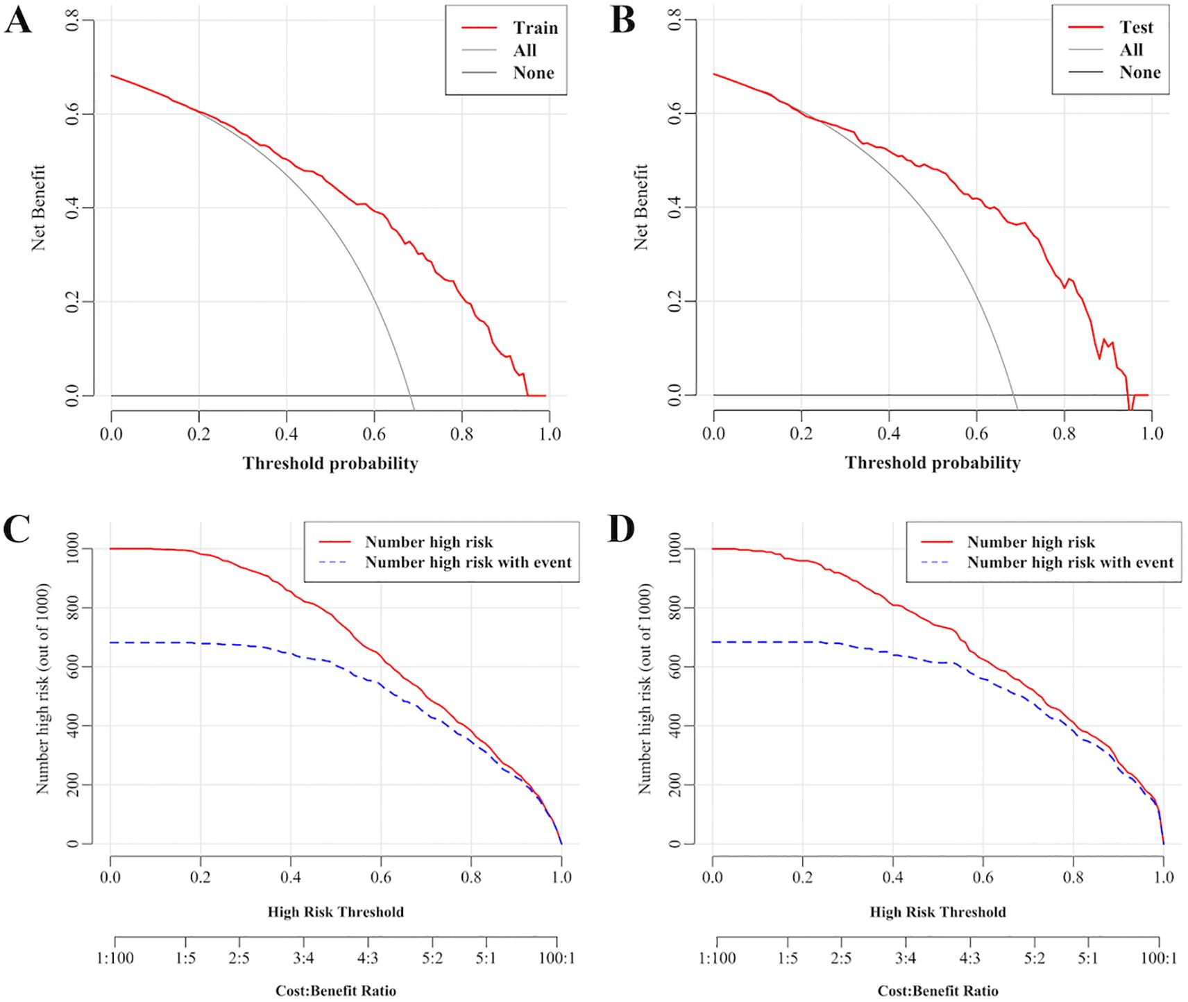 Four line graphs labeled A, B, C, and D. A: Shows net benefit versus threshold probability for a training set, with three lines for Train (red), All (gray), and None (black), displaying a decline from left to right. B: Similar graph for a test set with the same three lines. C: Plots the number of high-risk cases out of one thousand against high-risk threshold, with two lines representing Number high risk (red) and Number high risk with event (blue dashed). D: Similar graph to C with the same two lines. The x-axis includes a cost-benefit ratio.