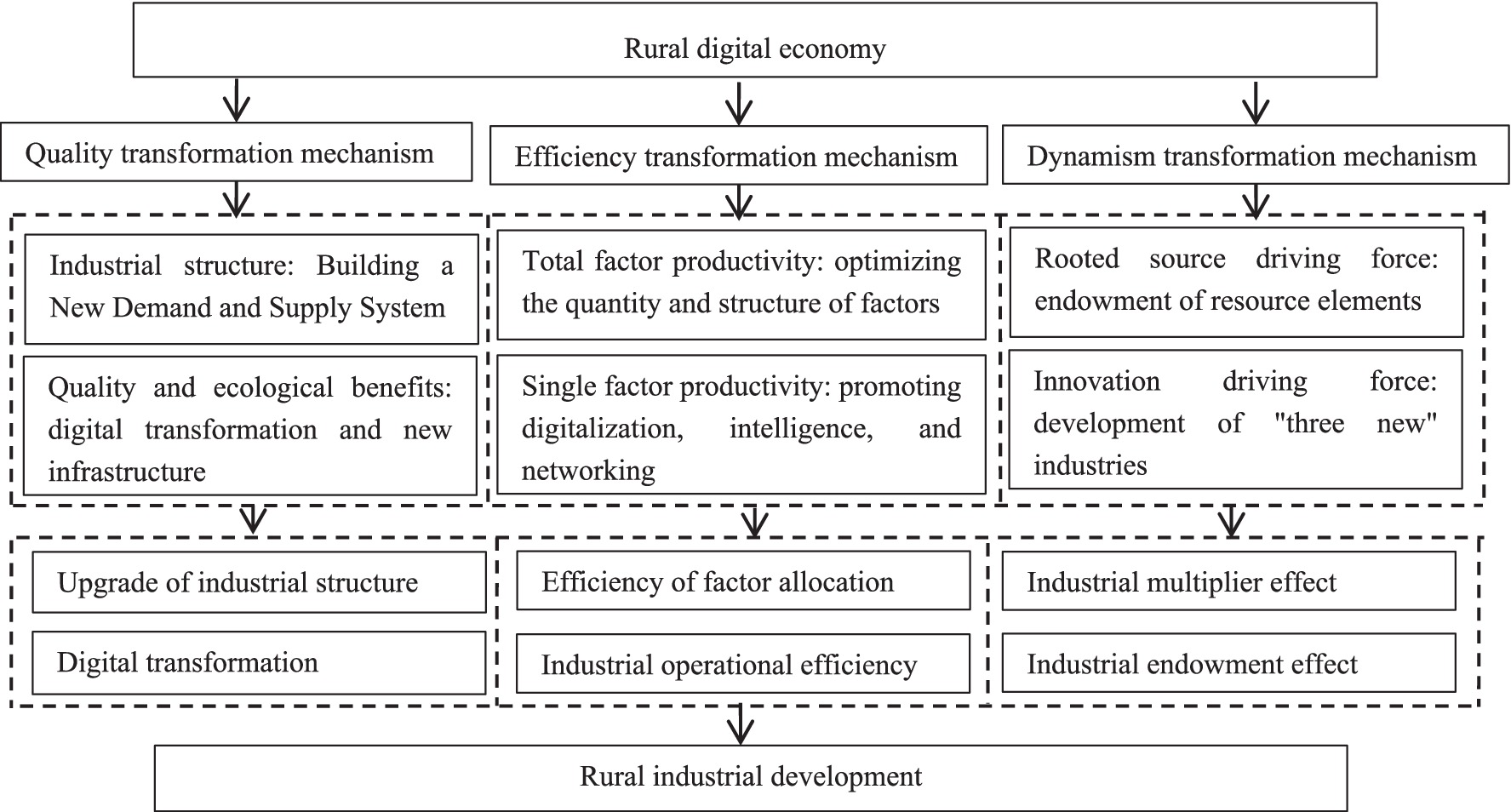 Flowchart illustrating the rural digital economy's impact on rural industrial development. It details three transformation mechanisms: quality, efficiency, and dynamism, each leading to specific outcomes such as industrial structure upgrade, digital transformation, productivity enhancement, and new industry development.