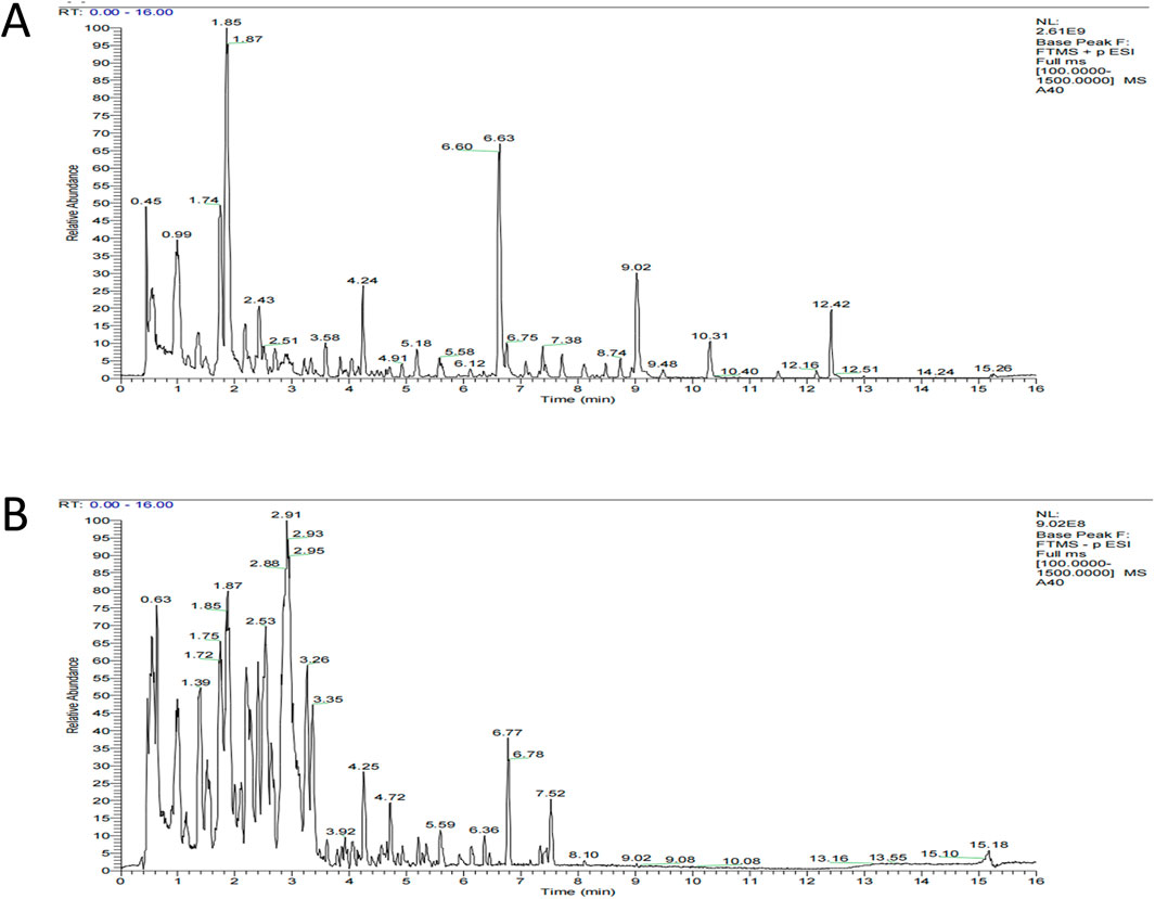 Two chromatograms labeled A and B display relative abundance against time in minutes. Chart A shows peaks at 1.85, 6.60, and 9.02 minutes. Chart B highlights peaks at 2.91 and 6.78 minutes. Both show small peaks throughout the time range of zero to sixteen minutes.