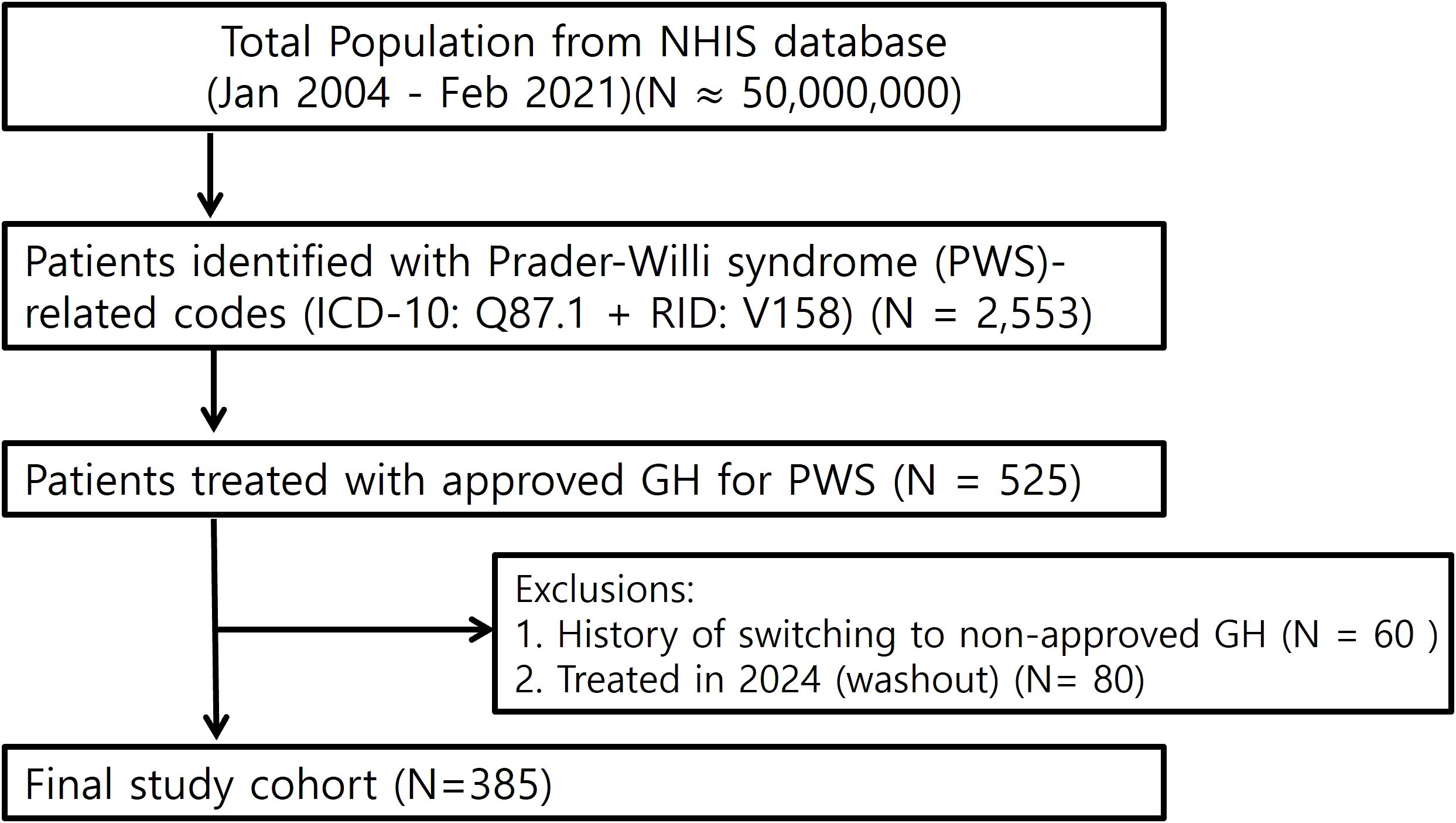 Flowchart illustrating patient selection from the NHIS database. Starting with a total population from January 2004 to February 2021, around fifty million. Two thousand five hundred fifty-three patients identified with Prader-Willi syndrome. Five hundred twenty-five treated with approved growth hormone. Exclusions include sixty with a history of switching and eighty treated in 2024. The final study cohort comprises three hundred eighty-five patients.