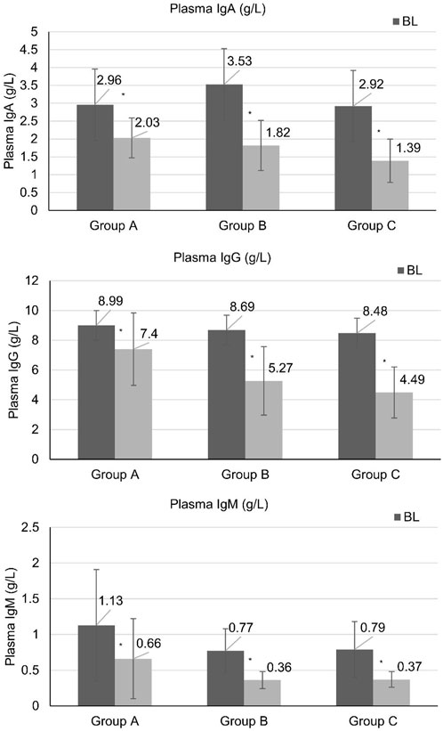 Bar graphs showing plasma levels of IgA, IgG, and IgM in groups A, B, and C. IgA: Group A (2.96 and 2.03 g/L), Group B (3.53 and 1.82 g/L), Group C (2.92 and 1.39 g/L). IgG: Group A (8.99 and 7.4 g/L), Group B (8.69 and 5.27 g/L), Group C (8.48 and 4.49 g/L). IgM: Group A (1.13 and 0.66 g/L), Group B (0.77 and 0.36 g/L), Group C (0.79 and 0.37 g/L).