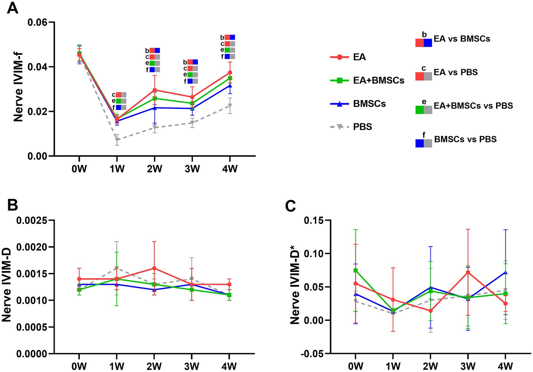 Line graphs illustrate nerve IVIM-f, IVIM-D, and IVIM-D* over four weeks. Four groups are compared: EA (red), EA+BMSCs (green), BMSCs (blue), and PBS (grey). Significant differences are highlighted for EA vs. BMSCs, EA vs. PBS, EA+BMSCs vs. PBS, and BMSCs vs. PBS. Graph A shows a trough at week one, with no obvious trends in Graphs B and C.
