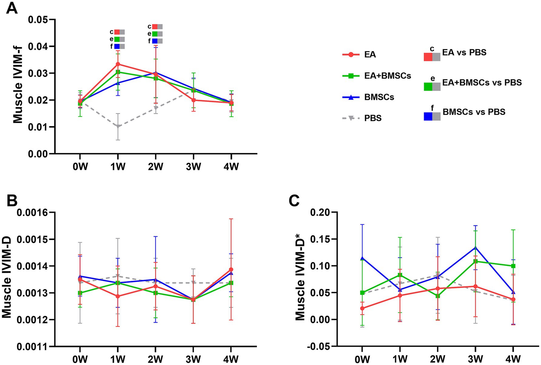 Line graphs illustrate muscle IVIM-f, IVIM-D, and IVIM-D* over four weeks. Four groups are compared: EA (red), EA+BMSCs (green), BMSCs (blue), and PBS (grey). Significant differences are highlighted for EA vs. PBS, EA+BMSCs vs. PBS, and BMSCs vs. PBS. Graph A shows a peak at week one or two, with no obvious trends in Graphs B and C.