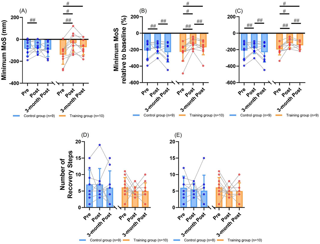 Bar graphs illustrating different outcomes for control and training groups over time. Panels (A), (B), and (C) show minimum margin of stability (MoS) data in millimeters and percentage relative to baseline. Panels (D) and (E) depict the number of recovery steps. Blue and orange represent the control and training groups, respectively. Each panel includes pre, post, and three-month post measurements, with notable significance indicators shown as hashtags.