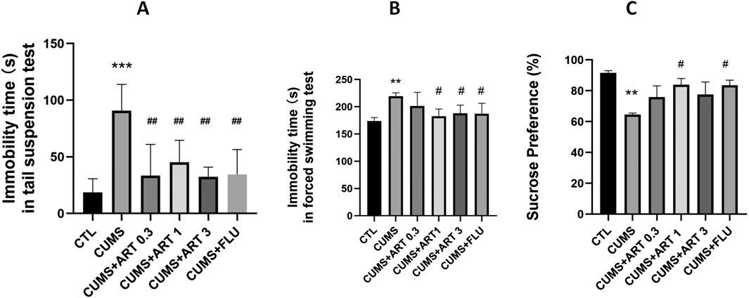 Bar graphs labeled A, B, and C showing the results of behavioral tests. Graph A: Immobility time in the tail suspension test; CUMS group has the highest value. Graph B: Immobility time in the forced swimming test; CUMS shows increased time. Graph C: Sucrose preference; CUMS has a reduced percentage. Variability is indicated by error bars. Statistical significance is marked by asterisks and hash symbols.