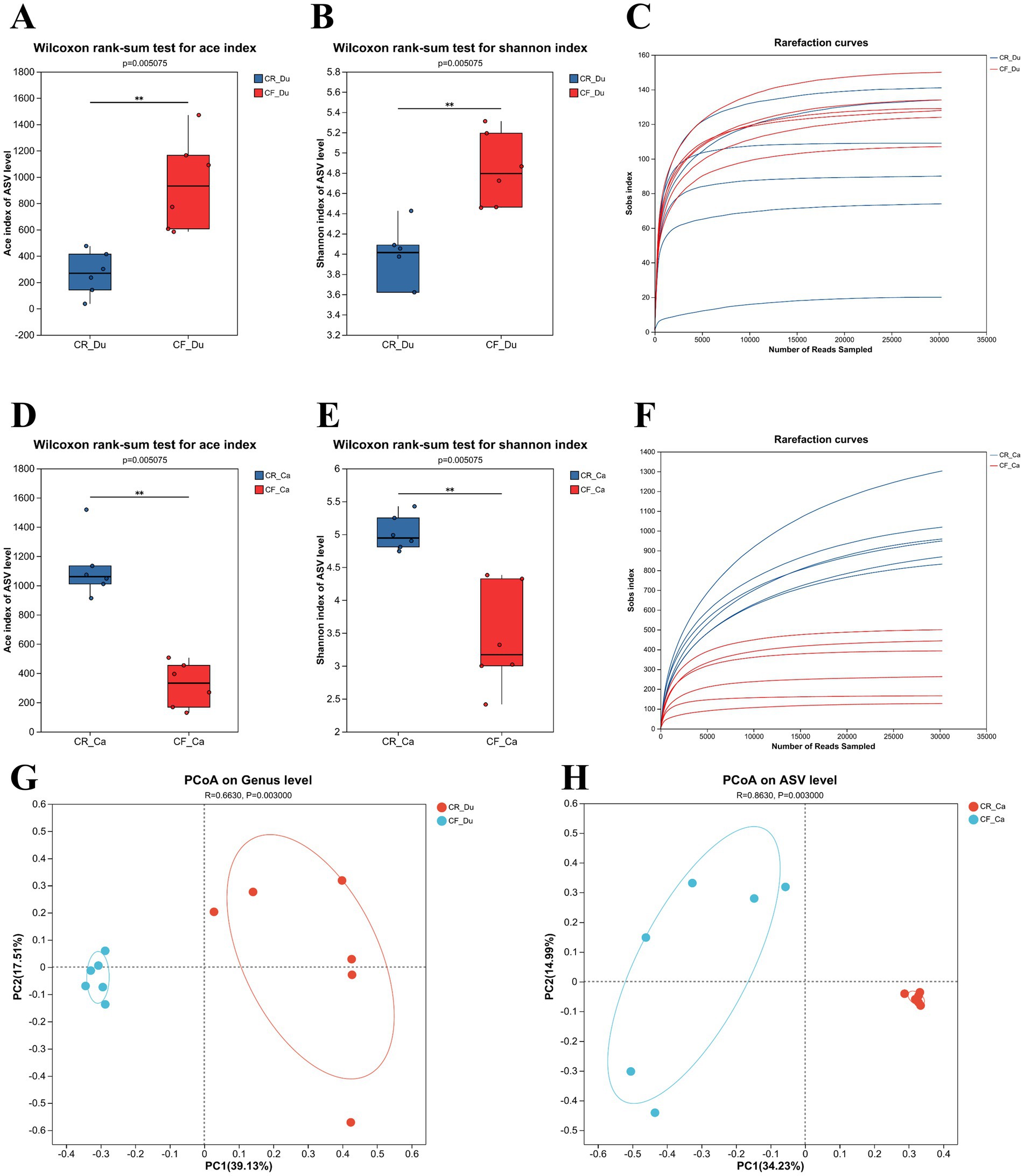 A collection of eight scientific charts illustrating data comparisons and diversity analyses. A and B show box plots comparing ace and Shannon indices between two groups, CR_Du and CF_Du, with significant differences noted. C presents rarefaction curves for the same groups showing species richness. D and E display similar box plots and indices for CR_Ca and CF_Ca, also showing significant differences. F shows rarefaction curves for the CR_Ca and CF_Ca groups. G and H present PCoA plots on genus and ASV levels, indicating differences between groups, with distinct clustering observed.