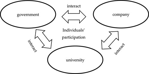 Diagram showing interactions between government, company, and university. Arrows indicate mutual interaction between all three entities, highlighting individuals' participation as central to these connections.