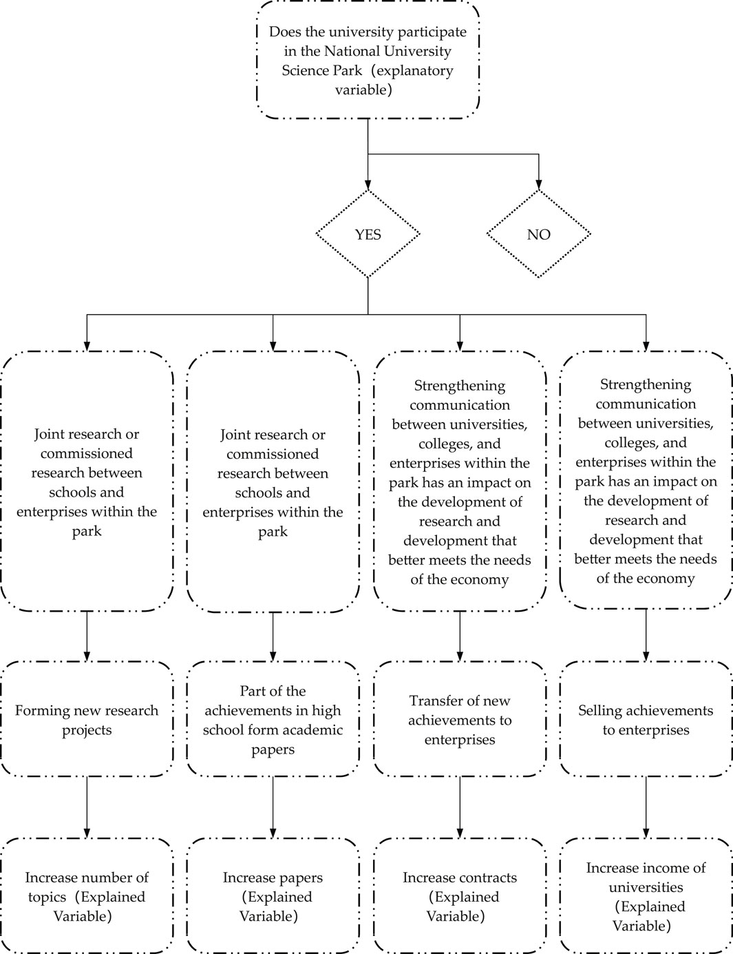 Flowchart illustrating the participation of a university in the National University Science Park. It begins with a decision node: