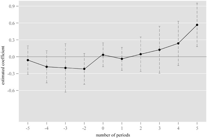 Line graph depicting the estimated coefficient over a range of periods from negative five to five. Data points with error bars fluctuate, starting around zero, dipping below negative 0.3, then climbing to above 0.3 by period five.
