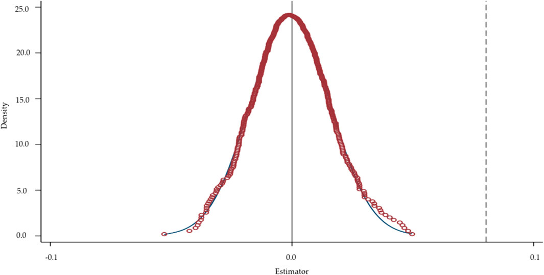 Density plot showing a symmetrically peaked distribution of an estimator around zero on the x-axis. Density values on the y-axis range from zero to twenty-five. Data points are marked with red circles, and a blue line traces the distribution.