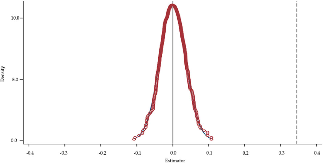 Density plot displaying an estimator on the x-axis ranging from -0.4 to 0.4 and density on the y-axis from 0 to 10.0. The plot shows a symmetrical peak centered around zero, with a series of red circles marking data points and a solid line indicating the density curve. A vertical dashed line appears on the right.