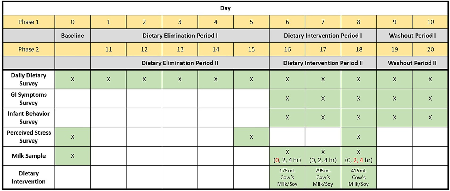 Table showing a study schedule over twenty days divided into two phases. Phase 1 includes dietary elimination and intervention periods, followed by washouts. Similar schedule for Phase 2. Rows track various surveys and milk sample collection activities, with checks marking specific days and interventions detailing milk and soy intake quantities.
