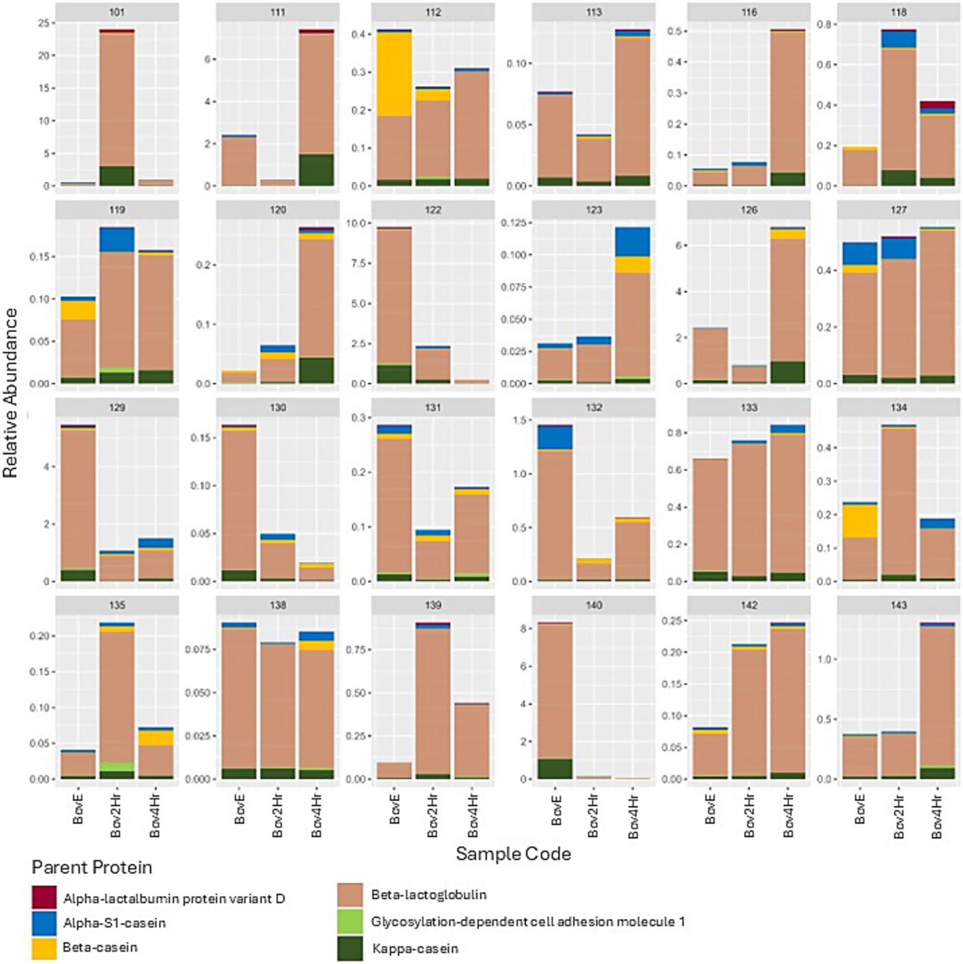 Bar charts display the relative abundance of bovine peptides aggregated by protein in various samples. Each chart represents one participant. Each bar represents an individual sample. Colored bars indicate different bovine proteins, including beta-lactoglobulin, alpha-lactalbumin, and caseins. The x-axis shows sample names, and the y-axis indicates relative abundance. A legend identifies the proteins associated with each color.