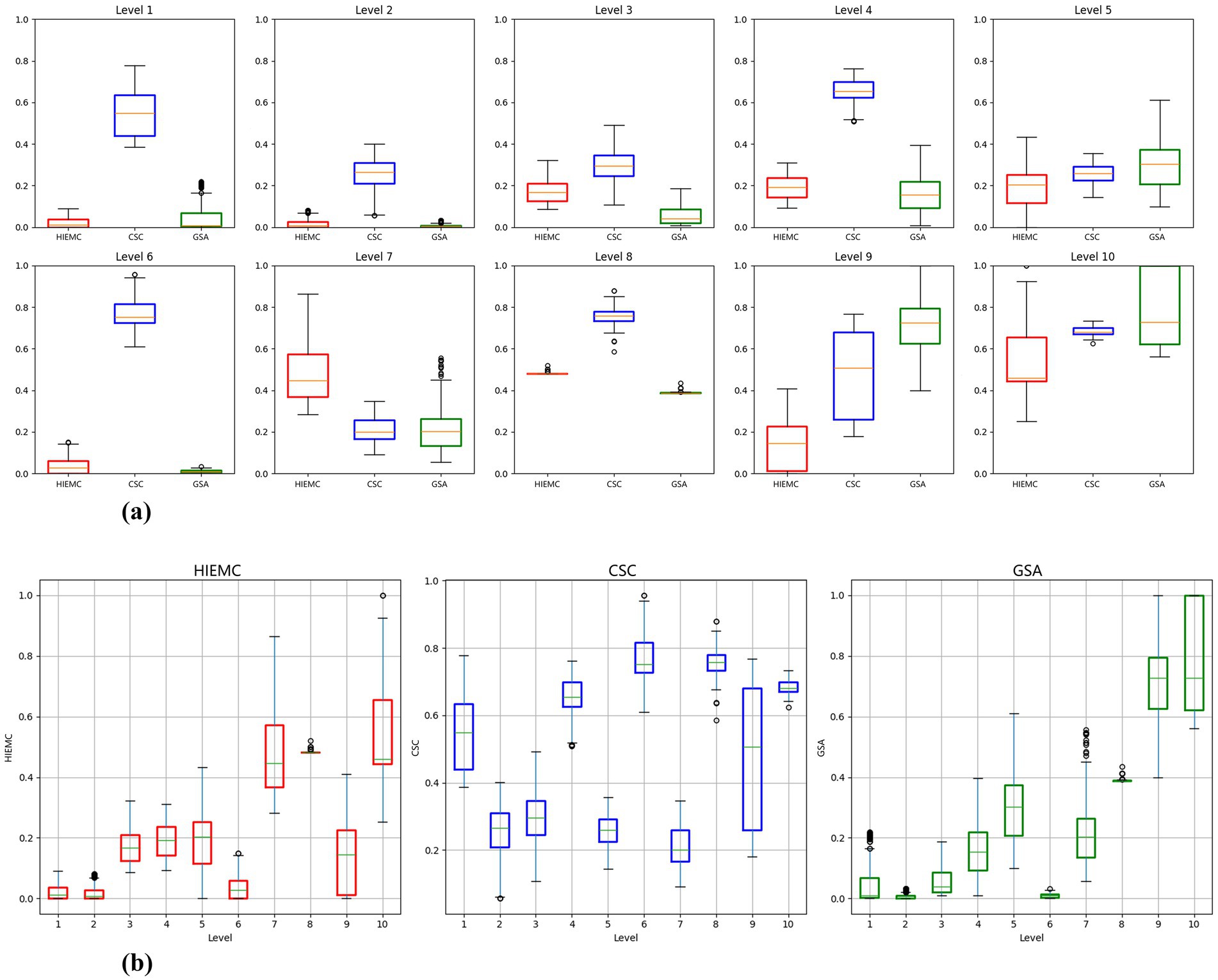 Panel (a) contains ten box plots labeled