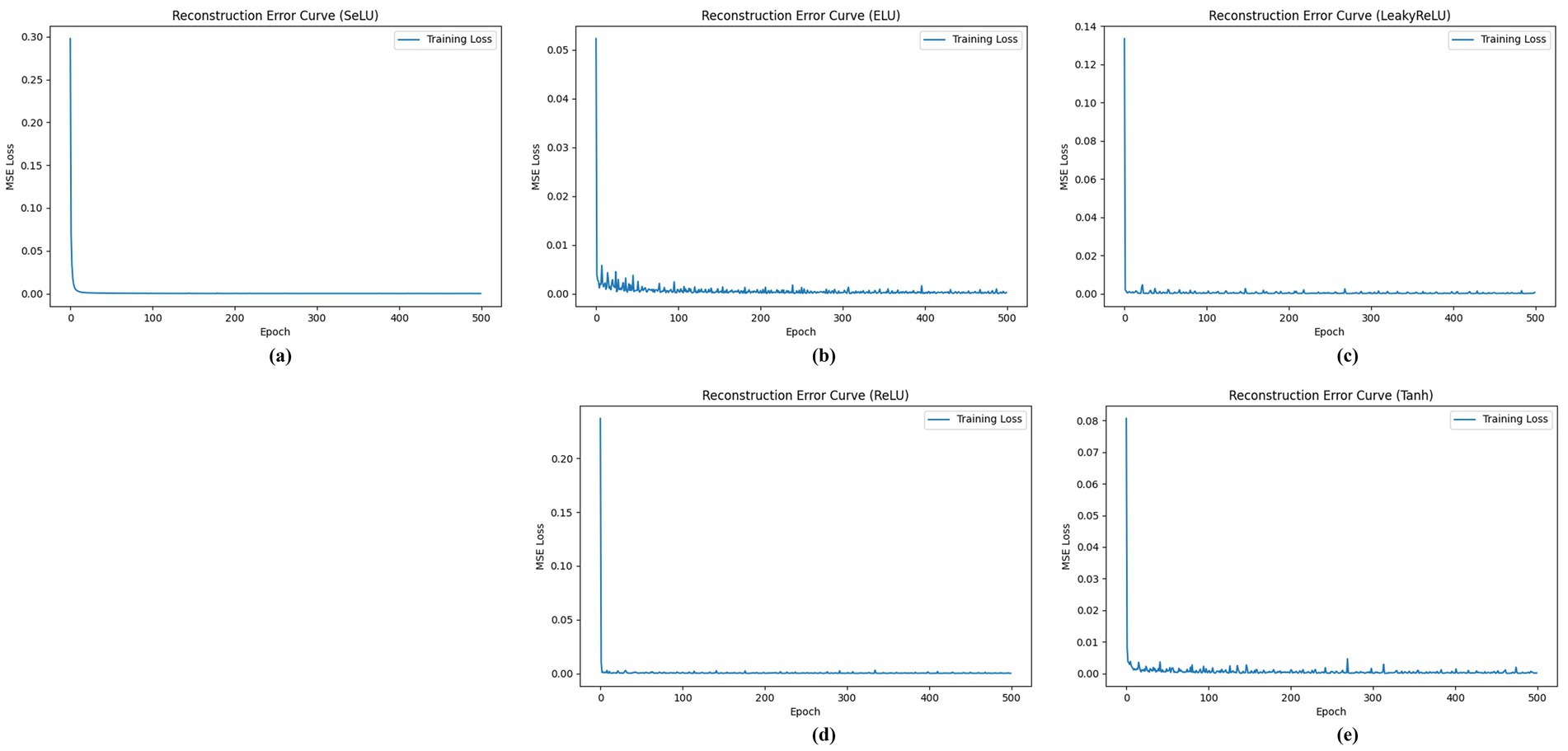 Graphs showing reconstruction error curves for different activation functions: (a) SeLU, (b) ELU, (c) LeakyReLU, (d) ReLU, and (e) Tanh. Each graph plots MSE loss against epochs, demonstrating a steep initial decline in loss that stabilizes over time.
