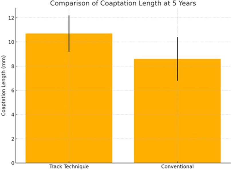 Bar chart showing a comparison of coaptation length in millimeters at five years between Track Technique and Conventional methods. Track Technique measures approximately eleven millimeters, while Conventional measures around nine millimeters, both with error bars.