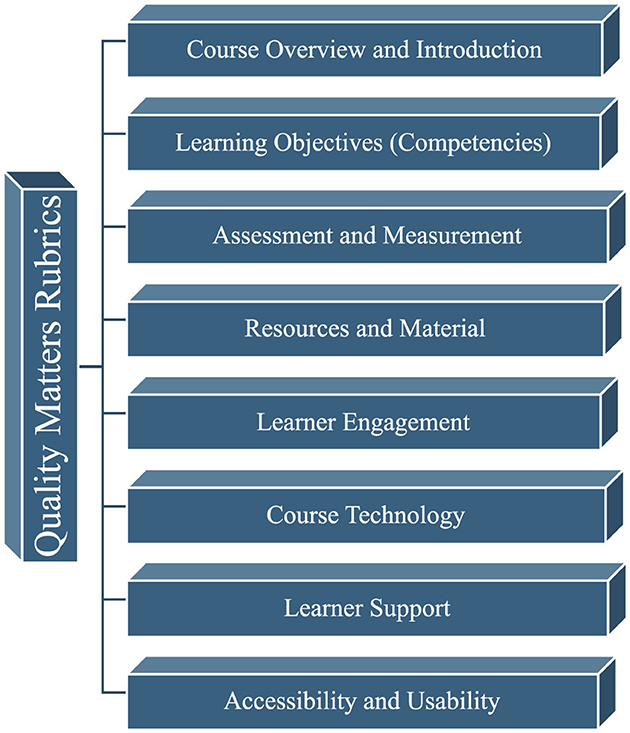 Flowchart titled “Quality Matters Rubrics” with sections: Course Overview and Introduction, Learning Objectives (Competencies), Assessment and Measurement, Resources and Material, Learner Engagement, Course Technology, Learner Support, Accessibility and Usability.