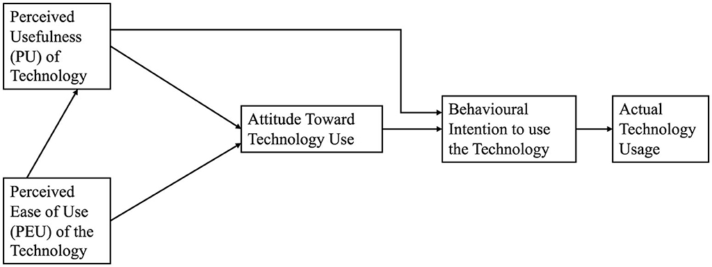 Flowchart depicting the Technology Acceptance Model. It starts with “Perceived Usefulness (PU) of Technology” and “Perceived Ease of Use (PEU) of Technology,” both leading to “Attitude Toward Technology Use.” This leads to “Behavioural Intention to use the Technology,” which results in “Actual Technology Usage.” Arrows illustrate the progression between stages.