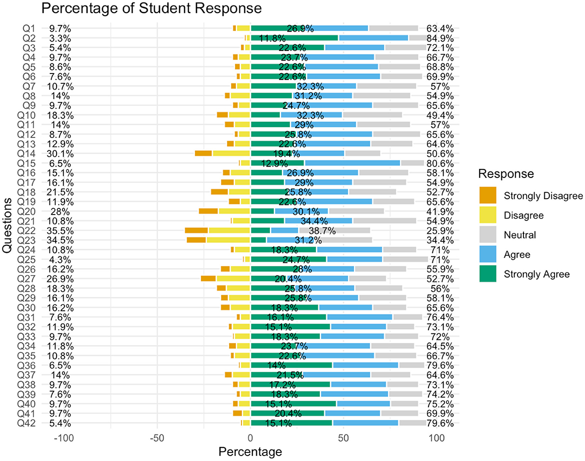 Bar chart depicting percentages of student responses to 42 questions, color-coded by response category: strongly disagree (orange), disagree (yellow), neutral (gray), agree (blue), and strongly agree (green). Responses vary across questions, with distributions shown along the horizontal percentage axis.