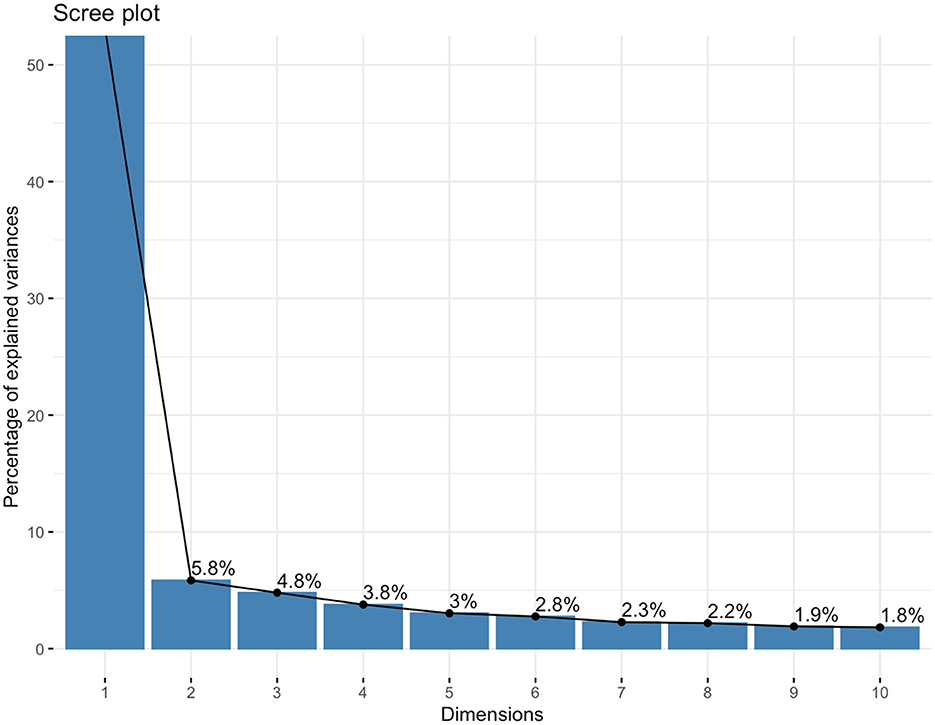 Scree plot showing the percentage of explained variances across dimensions one to ten. The first dimension explains approximately fifty percent of the variance, while subsequent dimensions show a sharp decline, leveling off after the fourth dimension.