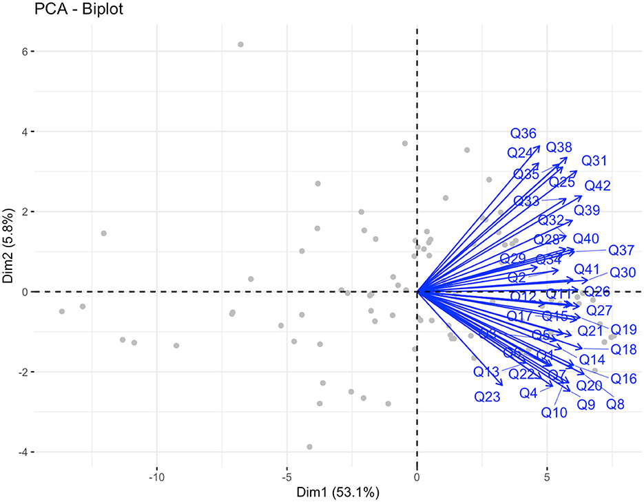 Biplot depicting the results of a Principal Component Analysis (PCA) with two dimensions: Dim1 accounting for 53.1% variance and Dim2 for 5.8%. Grey points represent observations, while blue arrows indicate variable vectors labeled Q1 to Q42.