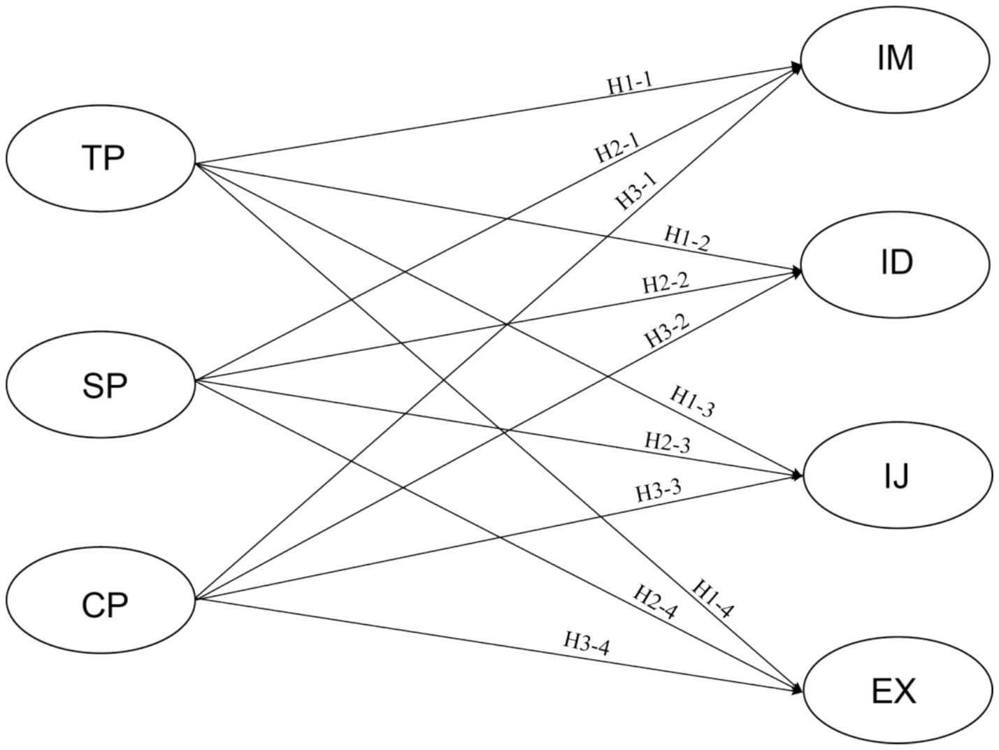 Diagram showing seven ovals labeled TP, SP, CP, IM, ID, IJ, and EX. Arrows connect TP, SP, and CP to IM, ID, IJ, and EX, with connections labeled H1-1 to H3-4, indicating pathways or relations between them.