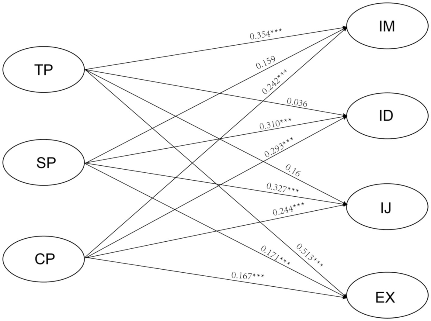 Diagram showing connections between three elements labeled TP, SP, and CP, and four elements labeled IM, ID, IJ, and EX. Lines indicate relationships with values such as 0.354, 0.242, and others, with statistical significance denoted by asterisks.
