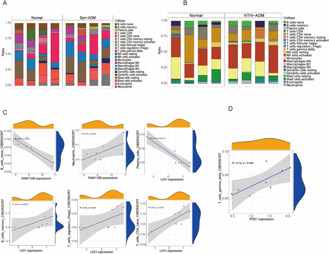 Panels showing various data visualizations. A: Stacked bar charts for cell type ratios in