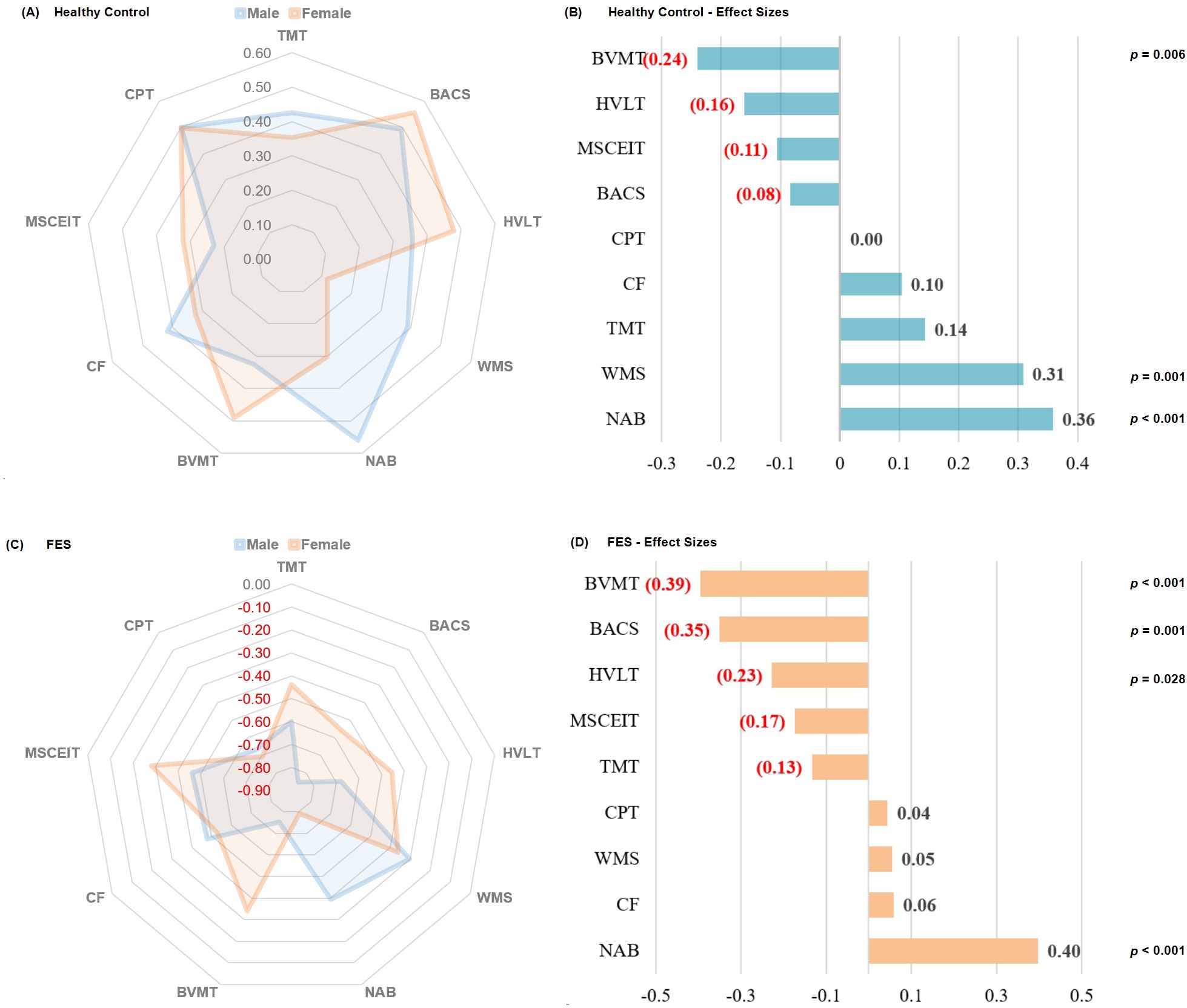 Radar and bar charts compare cognitive assessment results for healthy controls and individuals with FES. Panels A and C display radar plots for males and females, showing performance across nine cognitive domains. Panels B and D feature bar graphs illustrating effect sizes for each cognitive measure, with values for healthy controls and FES, respectively. Statistical significance levels are indicated next to the bars.