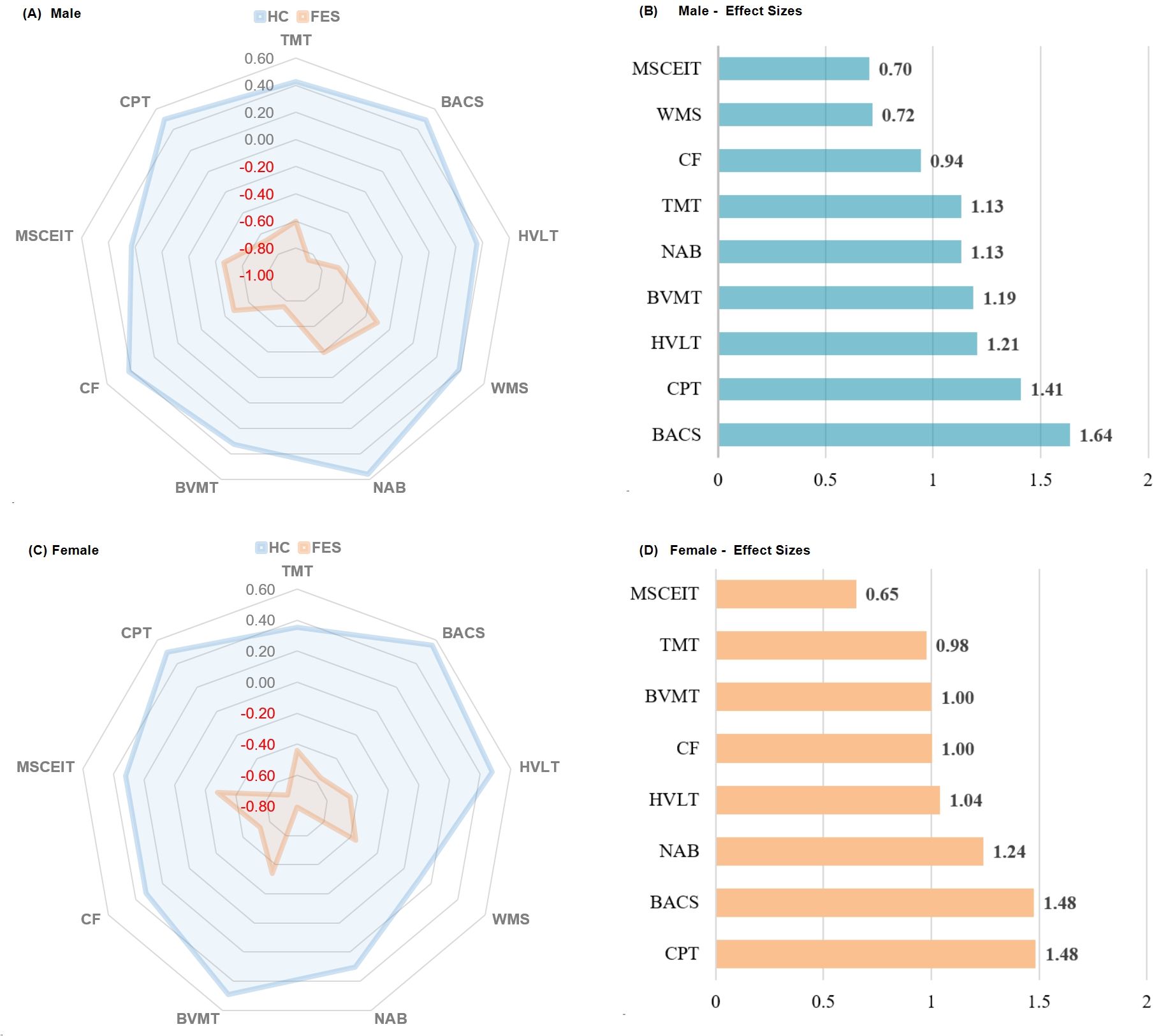 Radar and bar charts comparing cognitive test scores and effect sizes for males and females. Radar charts (A, C) show performance on various cognitive tests, with HC and FES groups. Bar charts (B, D) illustrate effect sizes by gender. Tests include TMT, BACS, HVLT, and more, with scores higher or lower indicating differences between control and study groups.