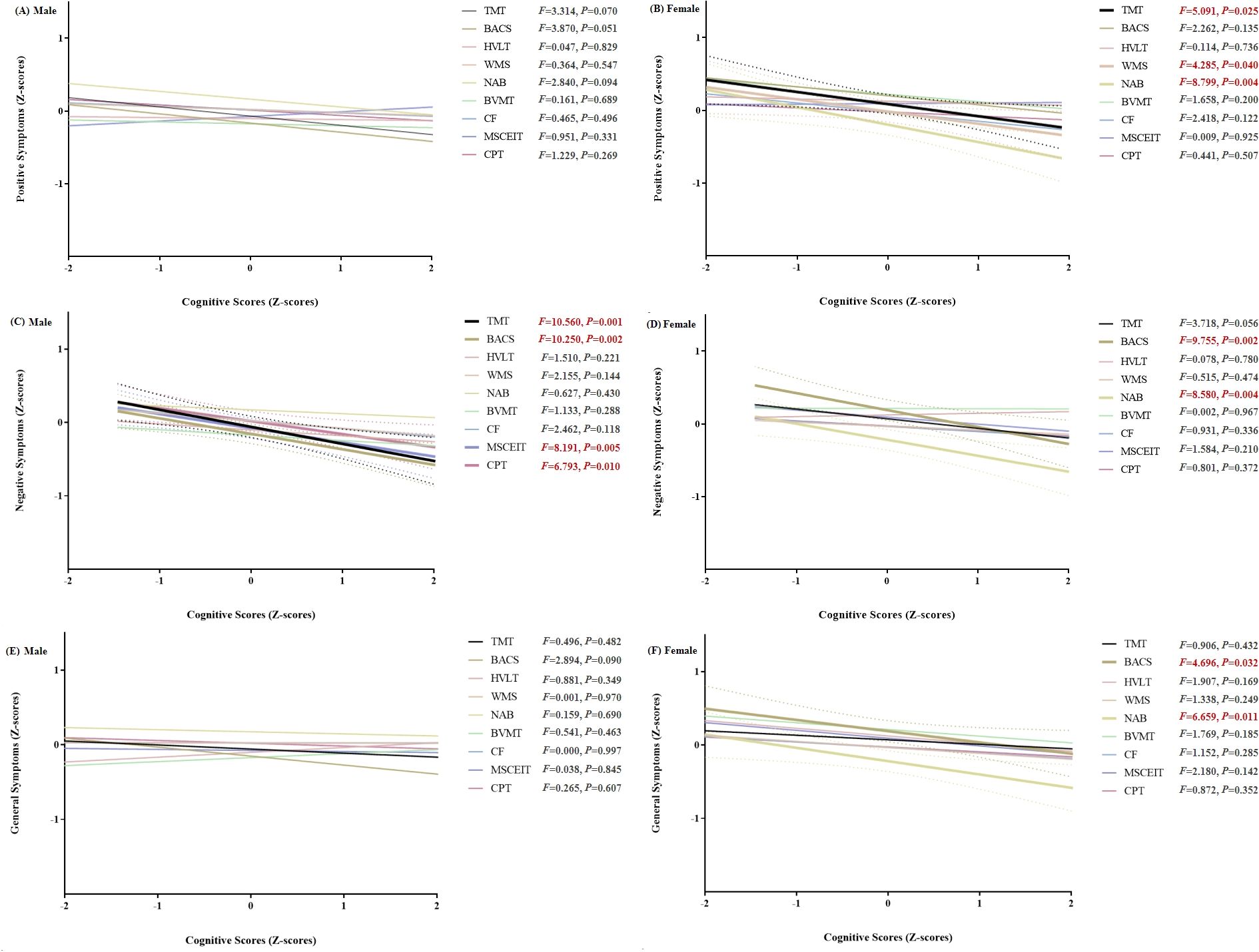 Six line graphs showing relationships between cognitive scores and symptoms in males and females. Panels A and B depict positive symptoms; male data shows no strong correlation, while female data shows a negative correlation. Panels C and D show negative symptoms; both genders demonstrate negative correlation. Panels E and F show general symptoms; male data shows a weak correlation, while female data shows a slight negative trend. Each graph includes various test labels, with slopes and significance levels.