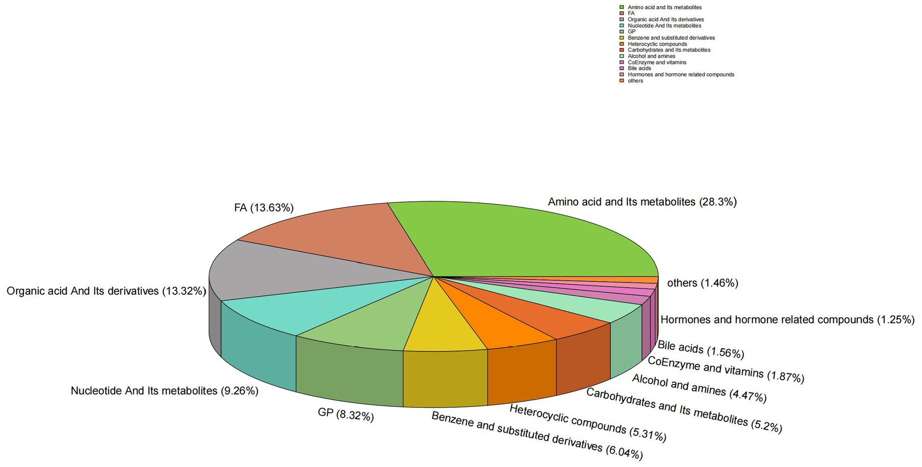 A pie chart illustrating the composition of various biological categories. Amino acid and its metabolites constitute the largest portion at 28.3%, followed by FA at 13.63%, and organic acid and its derivatives at 13.32%. Other notable categories include nucleotide and its metabolites at 9.26%, GP at 8.32%, and benzene and substituted derivatives at 6.04%. The chart also includes smaller segments for carbohydrates, heterocyclic compounds, and others, each comprising less than 6% of the total.