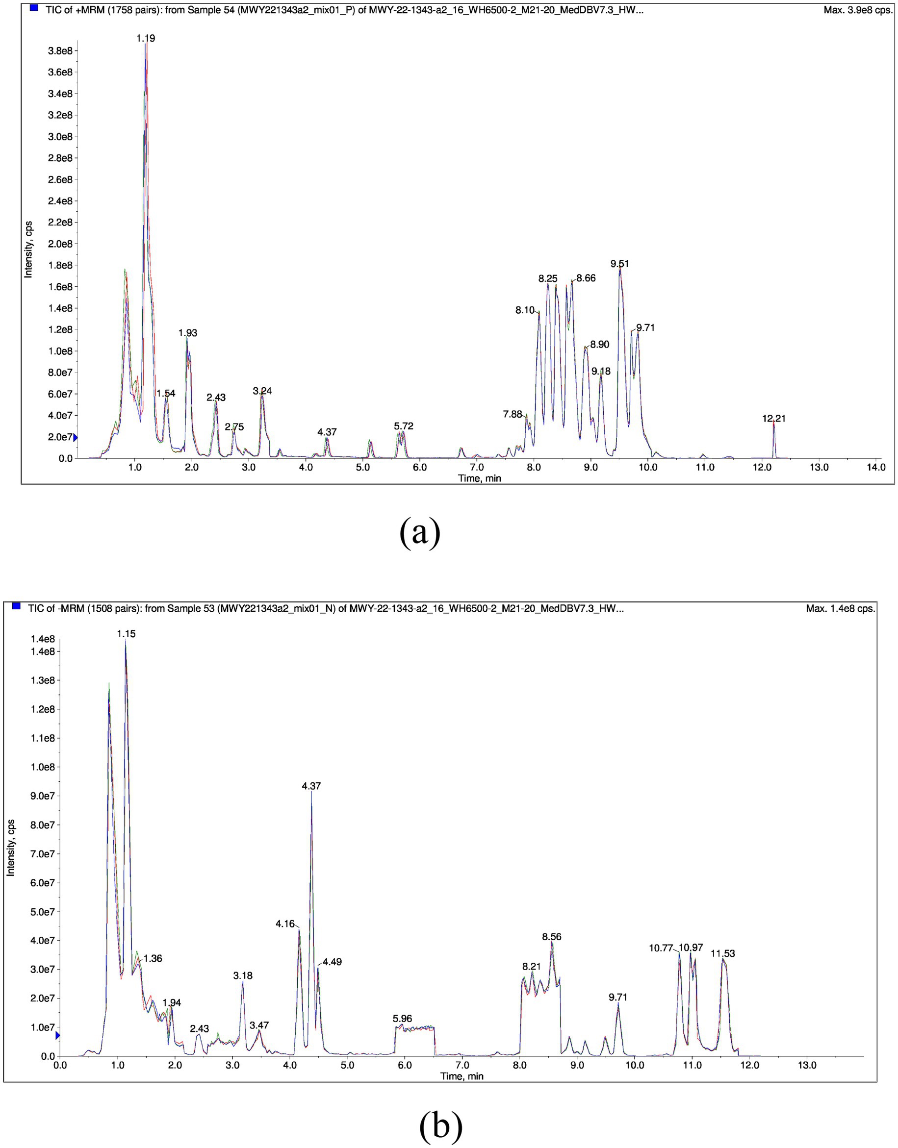 Two chromatograms depicting total ion count over time. Graph (a) shows peaks at 1.19, 1.93, 9.51, and 12.21 minutes. Graph (b) features peaks at 1.15, 4.37, 8.56, and 11.53 minutes. Intensity varies on both graphs.