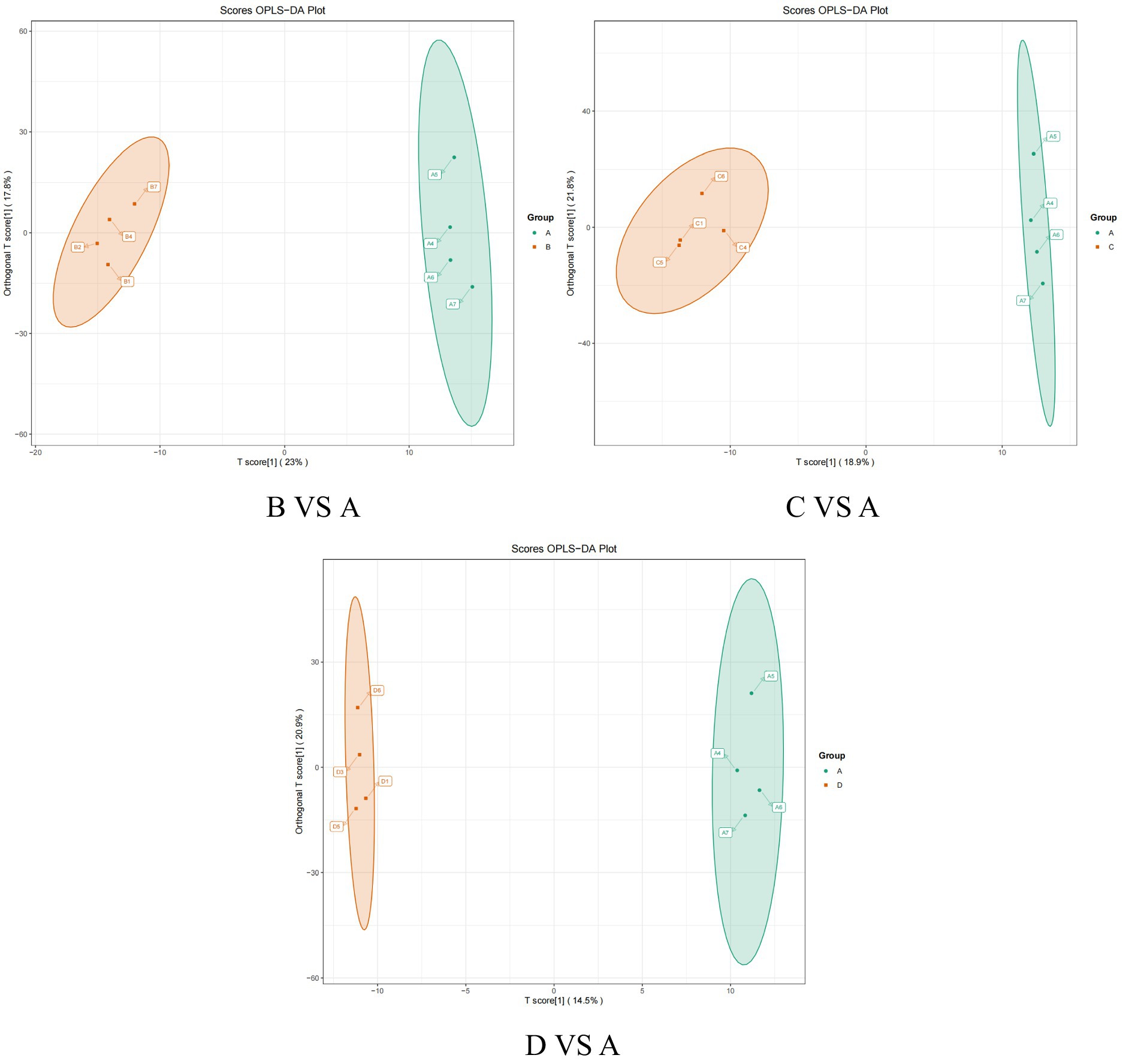 Three OPLS-DA score plots labeled
