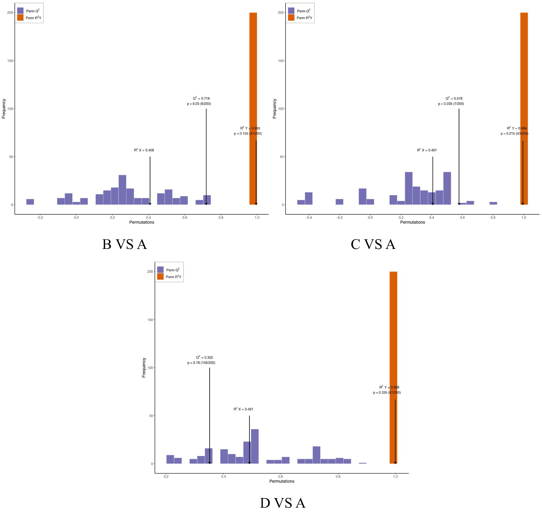 Three histograms compare permutations versus frequency for three dataset pairs: B vs A, C vs A, and D vs A. Each chart features blue bars for Pure Q2 and red bars for Pure RY. Arrows indicate important values with associated statistical measurements, including correlation coefficients and p-values.