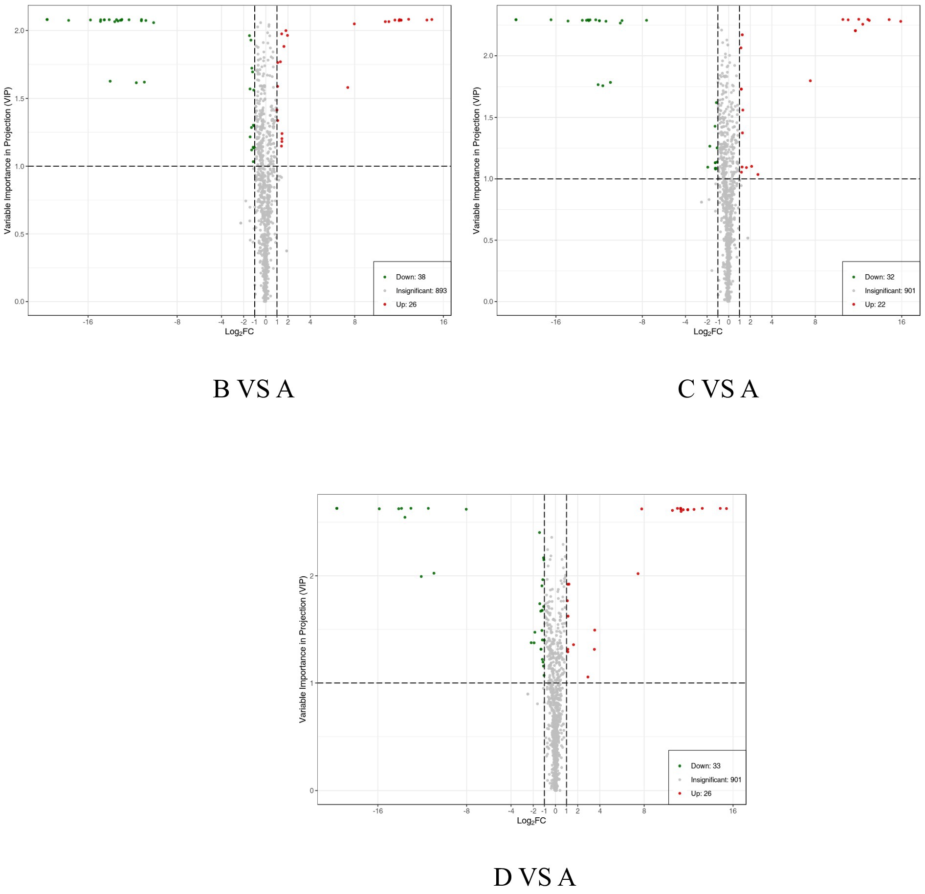 Three volcano plots compare groups B, C, and D versus A. Each plot displays variable importance in projection (VIP) against log fold change (Log FC). Points are colored based on significance: green for downregulated, red for upregulated, and gray for insignificant. Plot B versus A shows more upregulated points compared to downregulated. C versus A has fewer significant changes. D versus A presents minimal upregulation. Legends detail point counts in each category for all plots.