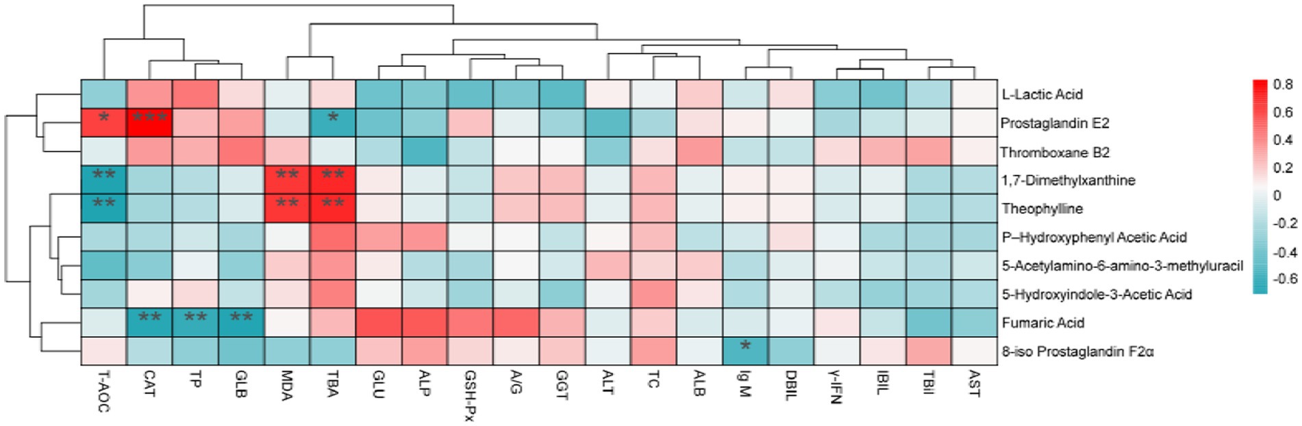 Heatmap showing correlations between various substances and biomarkers. Substances, like L-Lactic Acid and Theophylline, are listed vertically. Biomarkers, such as T-AOC and AST, are listed horizontally. Color intensity indicates correlation strength from red (positive) to blue (negative), with several significant correlations marked by asterisks.