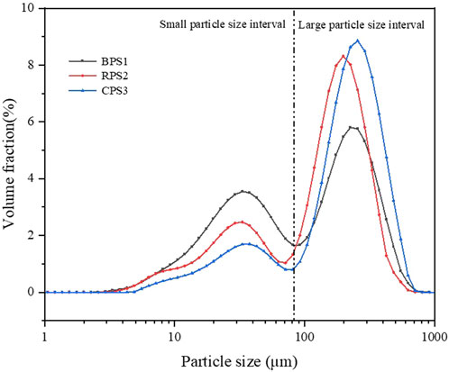 Line graph depicting volume fraction percentages against particle size in micrometers, with three curves labeled BPS1, RPS2, and CPS3. Particle size is divided into small and large intervals by a vertical dashed line at 100 micrometers. Each curve peaks in the large particle size interval, with CPS3 peaking highest, followed by RPS2, and then BPS1. Volume fraction ranges from zero to ten percent.