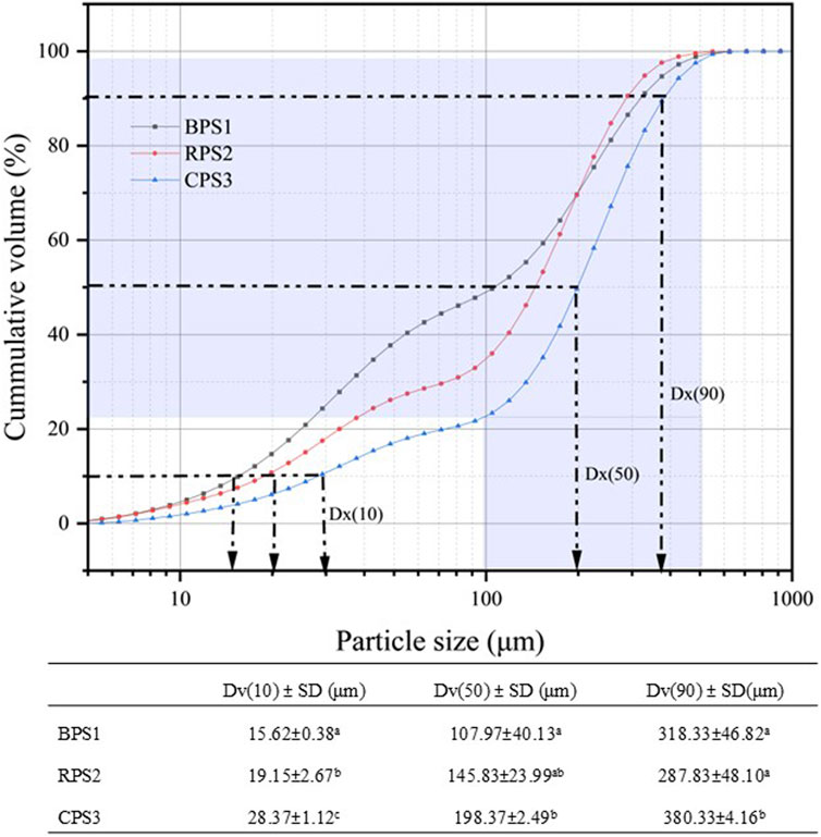 Line graph showing cumulative volume percentage against particle size in micrometers for three samples: BPS1, RPS2, and CPS3. BPS1 increases steadily, RPS2 has a moderate slope, and CPS3 shows a steep increase. Key indicators Dx(10), Dx(50), and Dx(90) are highlighted with corresponding data in a table.