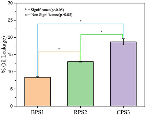 Bar chart showing percentage of oil leakage for BPS1, RPS2, and CPS3. BPS1 has about 10%, RPS2 has approximately 15%, and CPS3 reaches nearly 20%. Significance indicated by asterisks for different comparisons.