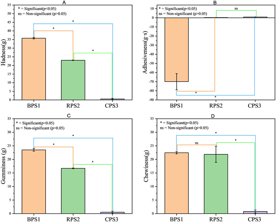 Four bar graphs labeled A, B, C, and D compare hardness, adhesiveness, gumminess, and chewiness across groups BPS1, RPS2, and CPS3. Bars have different colors with statistical significance noted. Hardness (A) and gumminess (C) are highest in BPS1. Adhesiveness (B) is lowest in CPS3. Chewiness (D) shows significant differences except between BPS1 and RPS2.