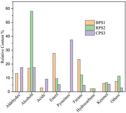 Bar chart showing the relative content percentage of various chemical groups: aldehydes, alcohols, acids, esters, pyrazines, furans, hydrocarbons, ketones, and others. It compares three samples labeled BPS1 (orange), RPS2 (green), and CPS3 (purple). Alcohols have the highest percentage in RPS2, while pyrazines peak in CPS3. BPS1 shows notable content of esters and furans.