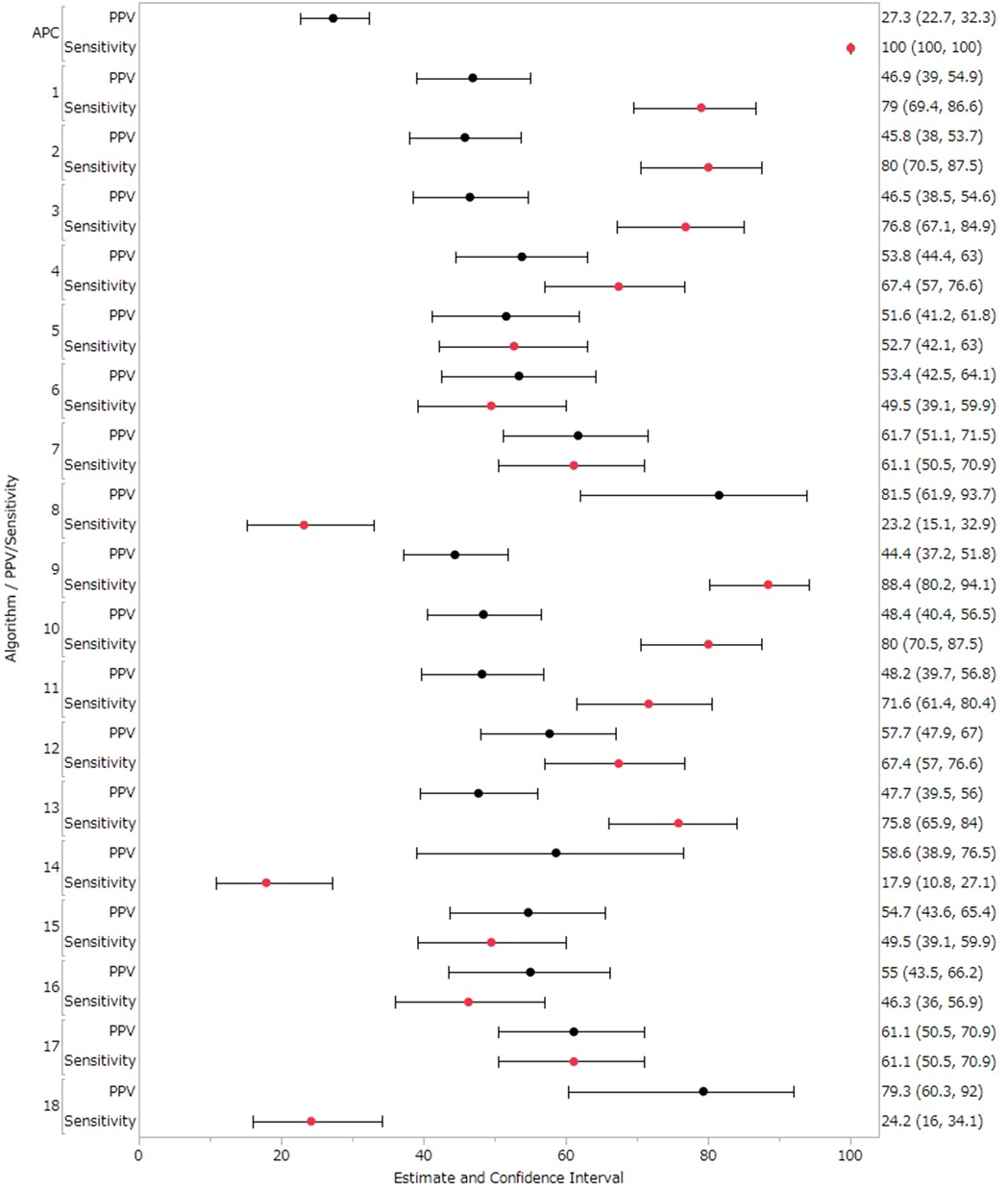 Positive predictive values (PPVs) and sensitivity results in sensitivity analysis (treated Suspected cases as True cases). Forest plot showing estimates and confidence intervals for PPV and Sensitivity across 18 algorithms. Each line represents an algorithm, with black circles for PPV and red circles for Sensitivity. Confidence intervals are displayed as horizontal lines. Values range from approximately 20 to 100, with corresponding intervals listed on the right.