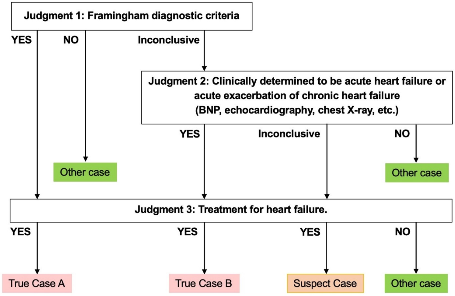 Flowchart for diagnosing acute heart failure. Step 1: Apply Framingham diagnostic criteria —if yes, move to judgment 3; if no, classify as other case; if inconclusive, move to judgment 2. Step 2: Clinical determination with BNP, echocardiography, chest X-ray, etc. —if yes, move to judgment 3; if no, classify as other case; if inconclusive, continue. Step 3: Assess treatment for heart failure —if treated after positive Framingham, classify as True Case A; if treated after clinical determination, classify as True Case B; if inconclusive but treated, classify as Suspect Case; if untreated, classify as Other Case.