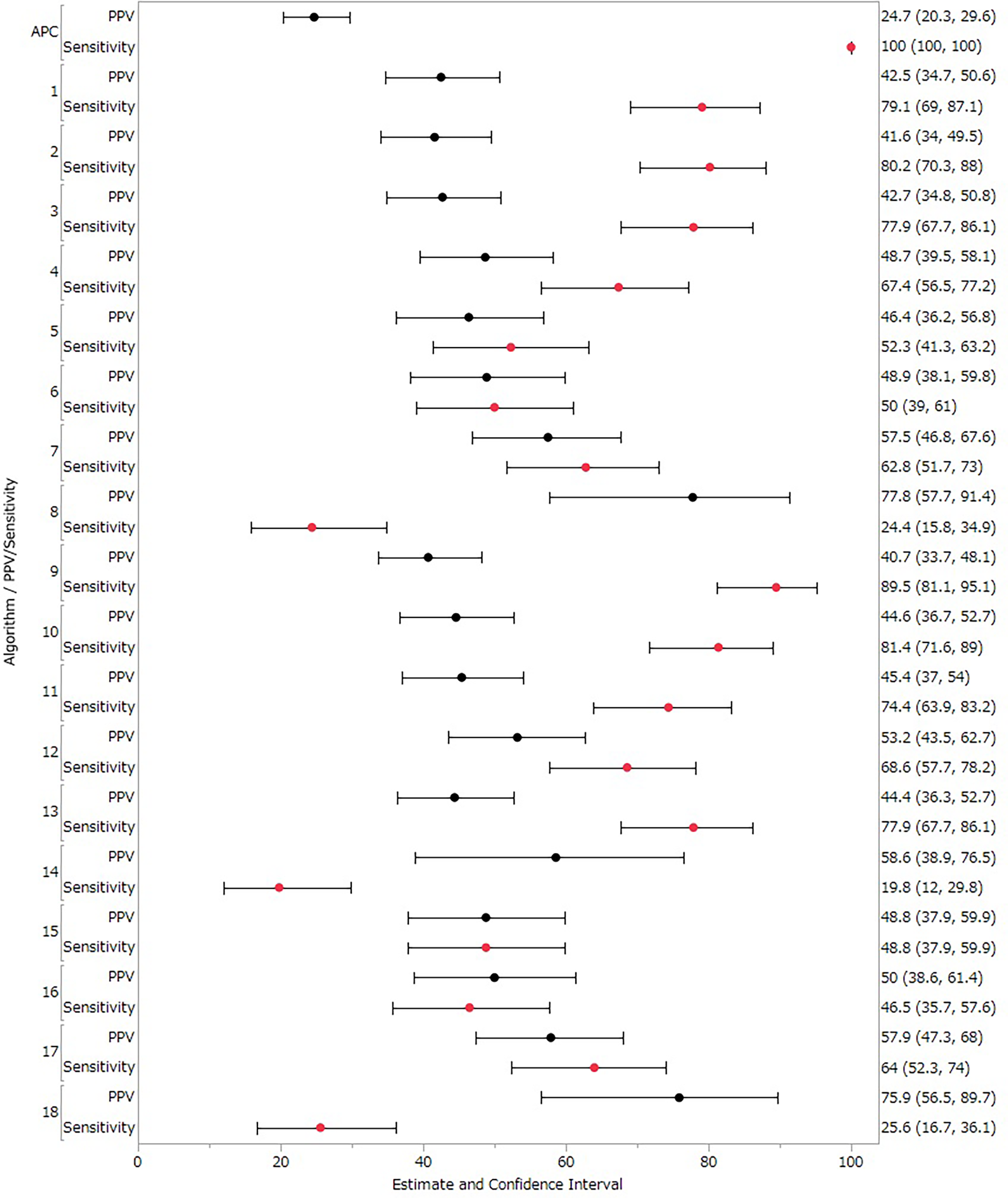 Positive predictive values (PPVs) and sensitivity results in the primary analysis (treated Suspected cases as Other cases). Forest plot showing estimates and confidence intervals for PPV and Sensitivity across 18 algorithms. Each line represents an algorithm, with black circles for PPV and red circles for Sensitivity. Confidence intervals are displayed as horizontal lines. Values range from approximately 20 to 100, with corresponding intervals listed on the right.