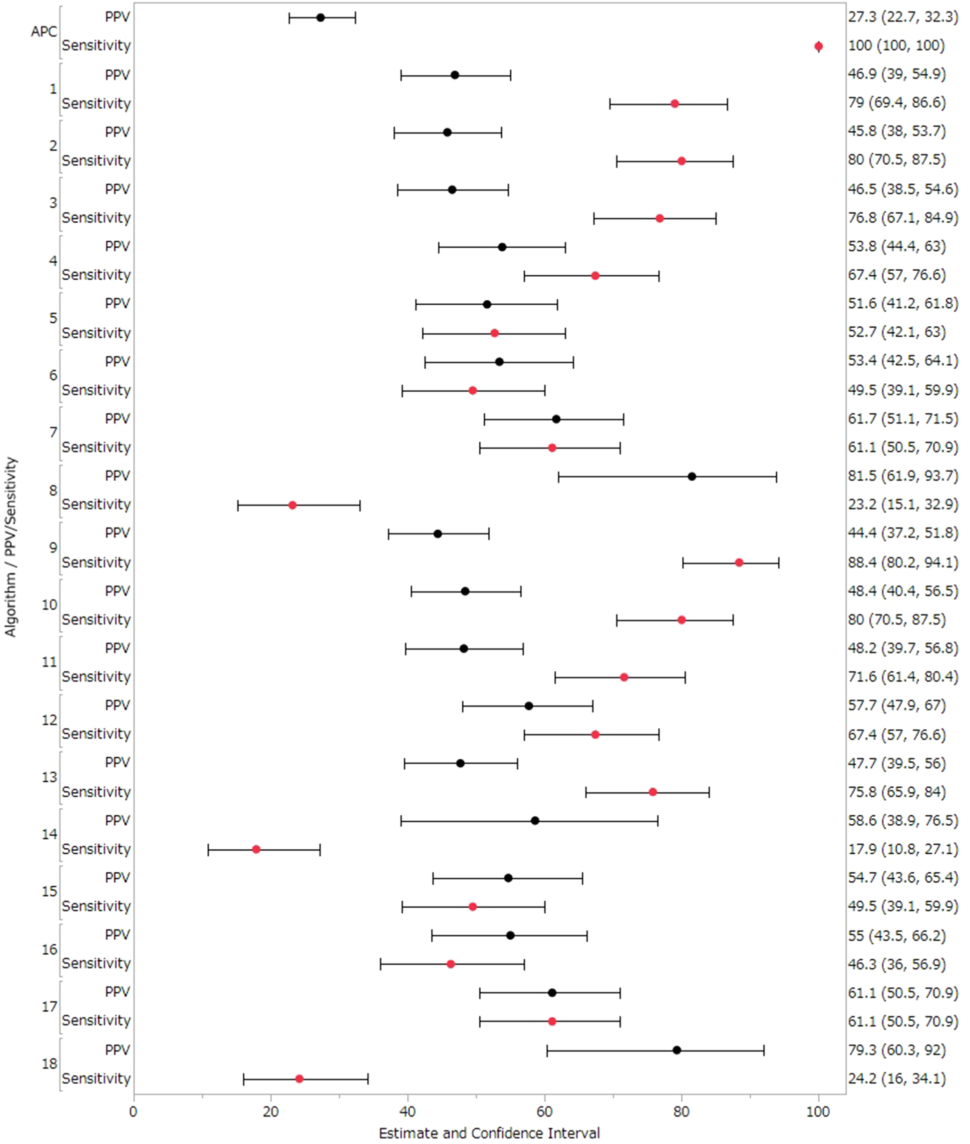 Positive predictive values (PPVs) and sensitivity results in sensitivity analysis (treated Suspected cases as True cases). Forest plot showing estimates and confidence intervals for PPV and Sensitivity across 18 algorithms. Each line represents an algorithm, with black circles for PPV and red circles for Sensitivity. Confidence intervals are displayed as horizontal lines. Values range from approximately 20 to 100, with corresponding intervals listed on the right.